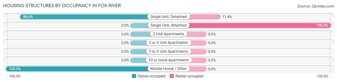 Housing Structures by Occupancy in Fox River