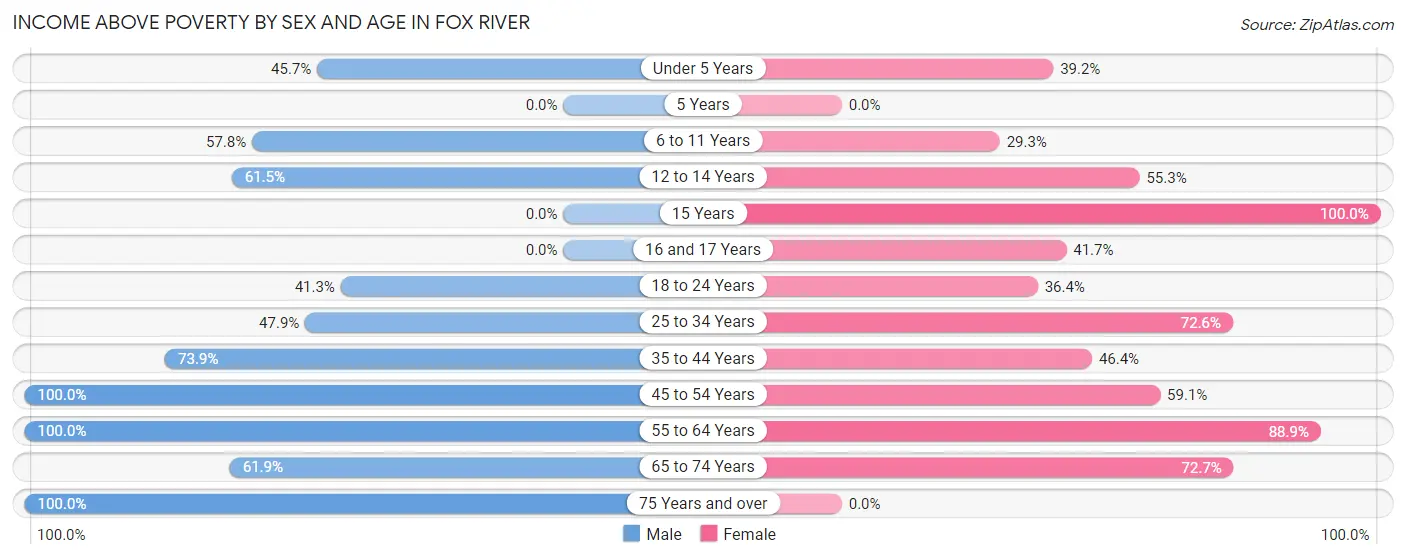Income Above Poverty by Sex and Age in Fox River