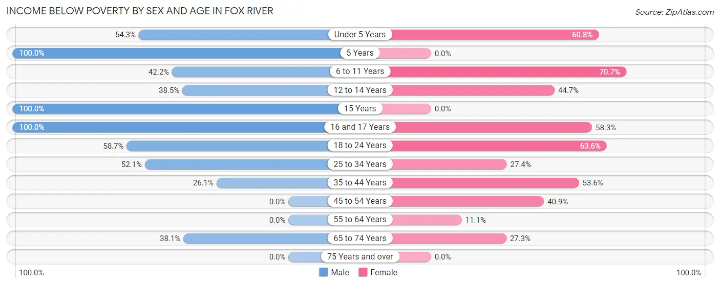 Income Below Poverty by Sex and Age in Fox River