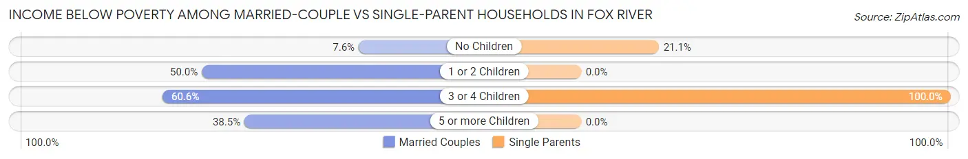 Income Below Poverty Among Married-Couple vs Single-Parent Households in Fox River