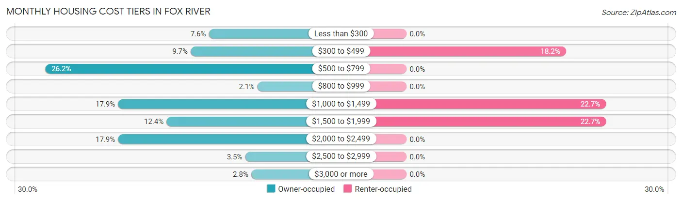 Monthly Housing Cost Tiers in Fox River