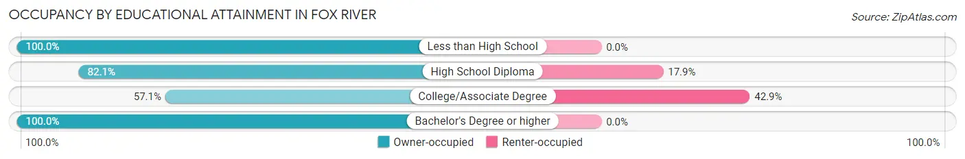 Occupancy by Educational Attainment in Fox River