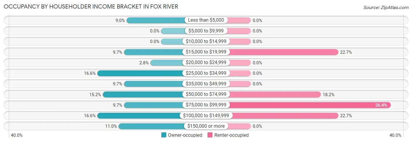 Occupancy by Householder Income Bracket in Fox River