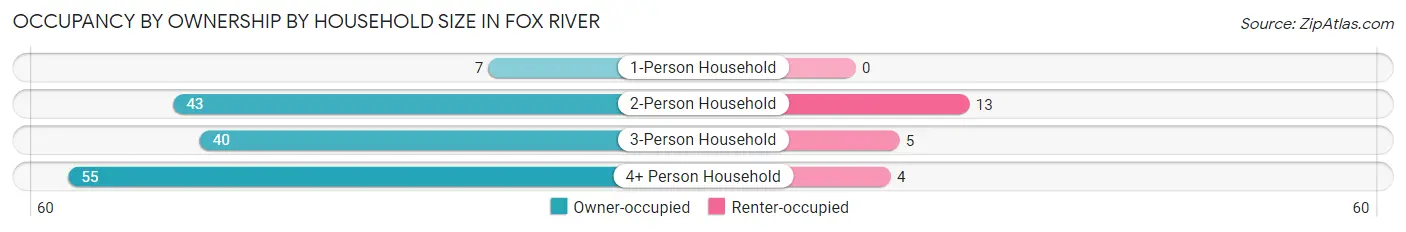 Occupancy by Ownership by Household Size in Fox River