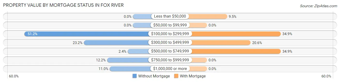 Property Value by Mortgage Status in Fox River