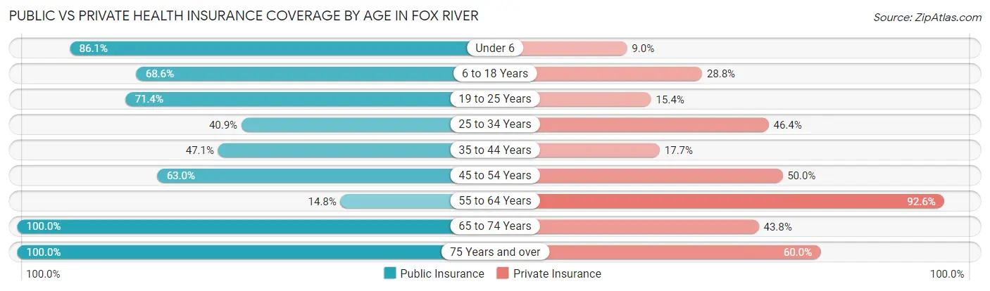 Public vs Private Health Insurance Coverage by Age in Fox River