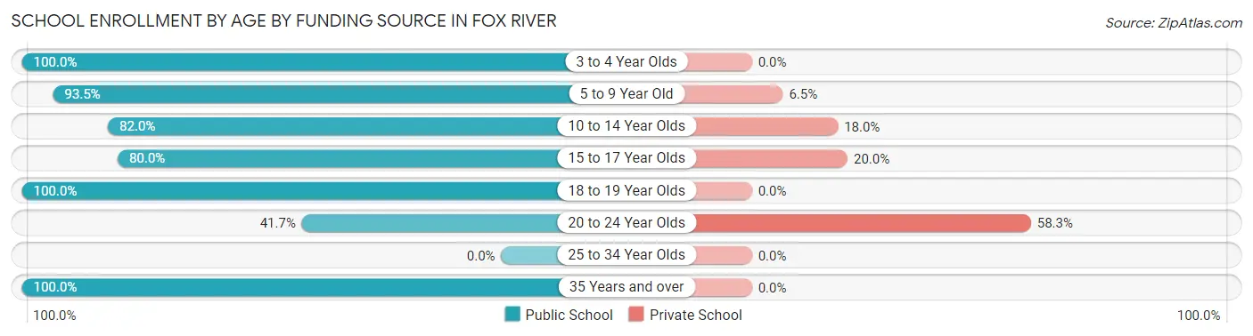 School Enrollment by Age by Funding Source in Fox River