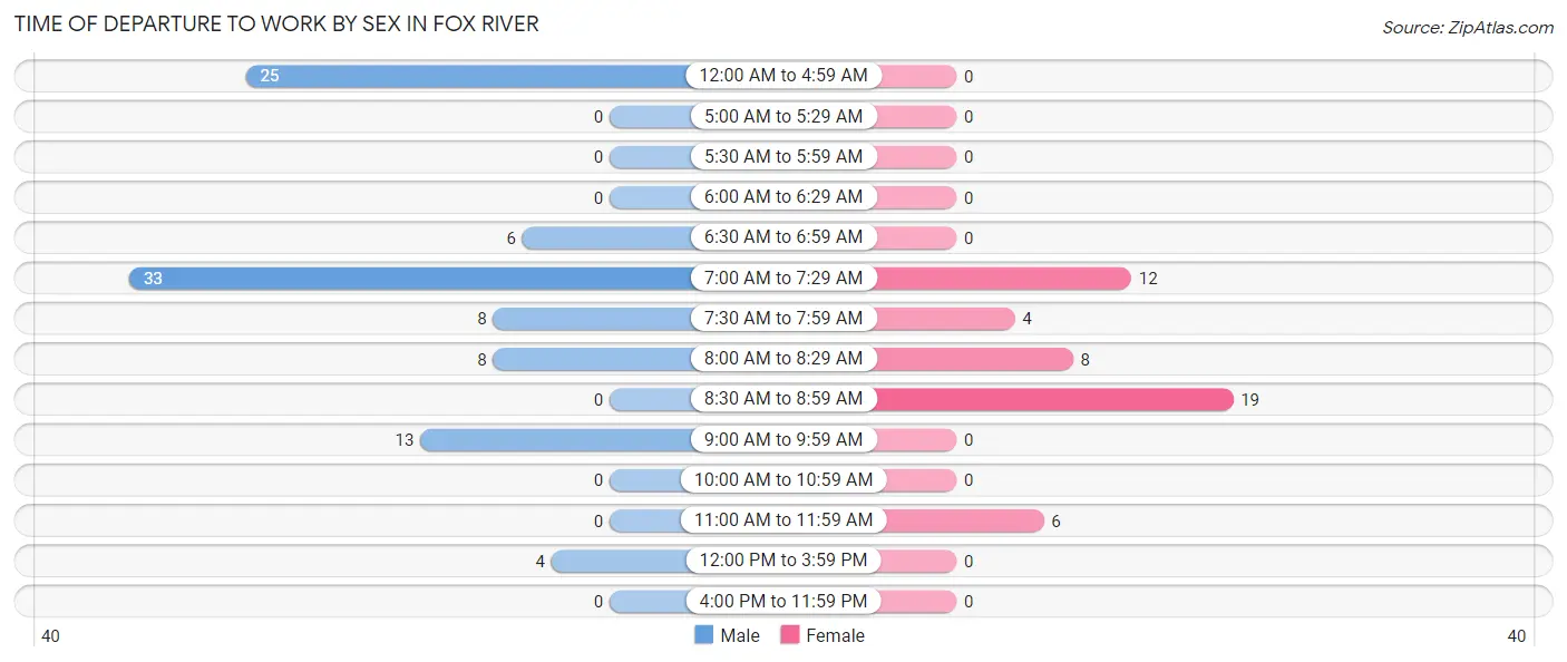 Time of Departure to Work by Sex in Fox River