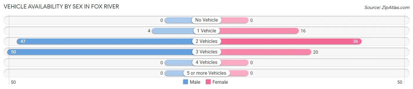 Vehicle Availability by Sex in Fox River