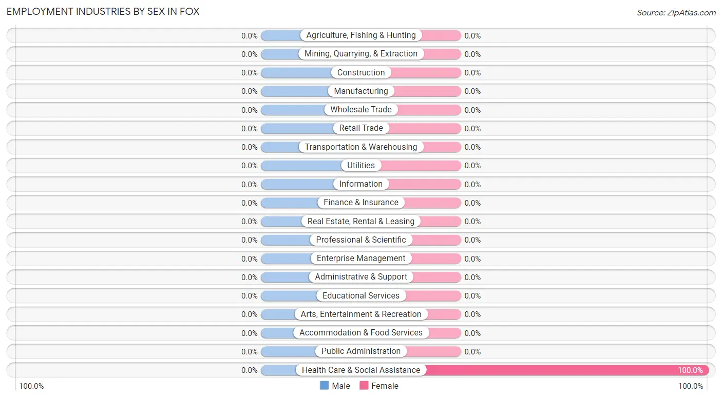 Employment Industries by Sex in Fox