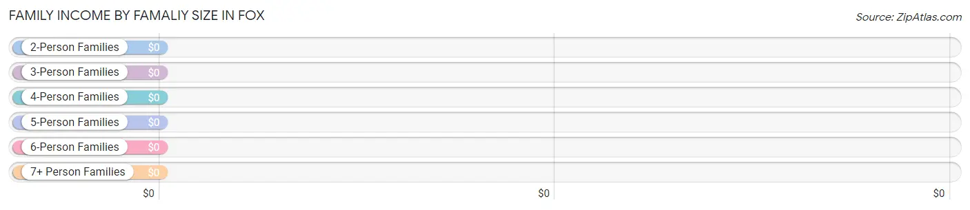 Family Income by Famaliy Size in Fox