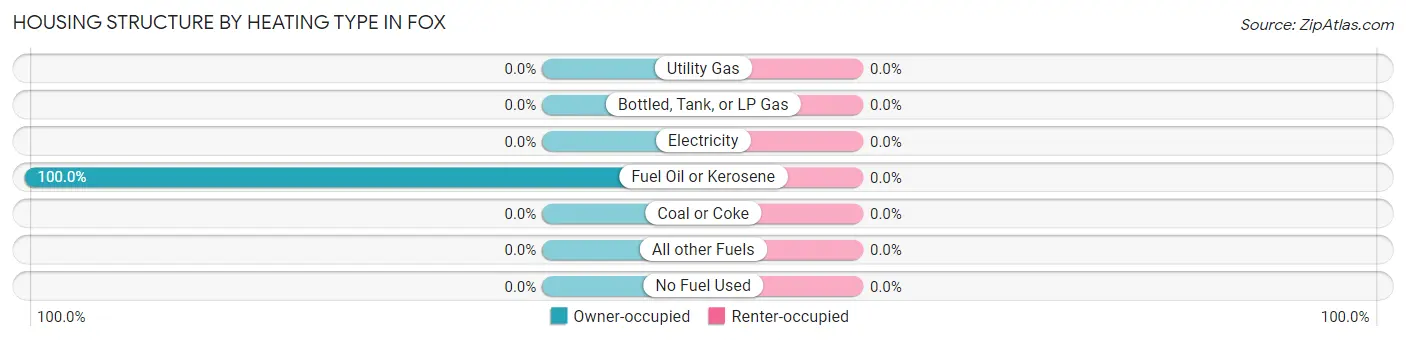 Housing Structure by Heating Type in Fox