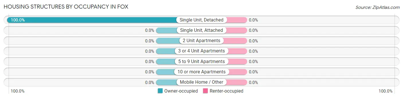 Housing Structures by Occupancy in Fox