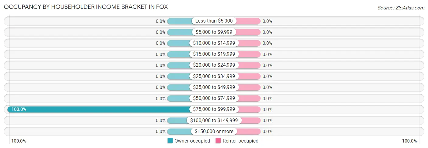 Occupancy by Householder Income Bracket in Fox