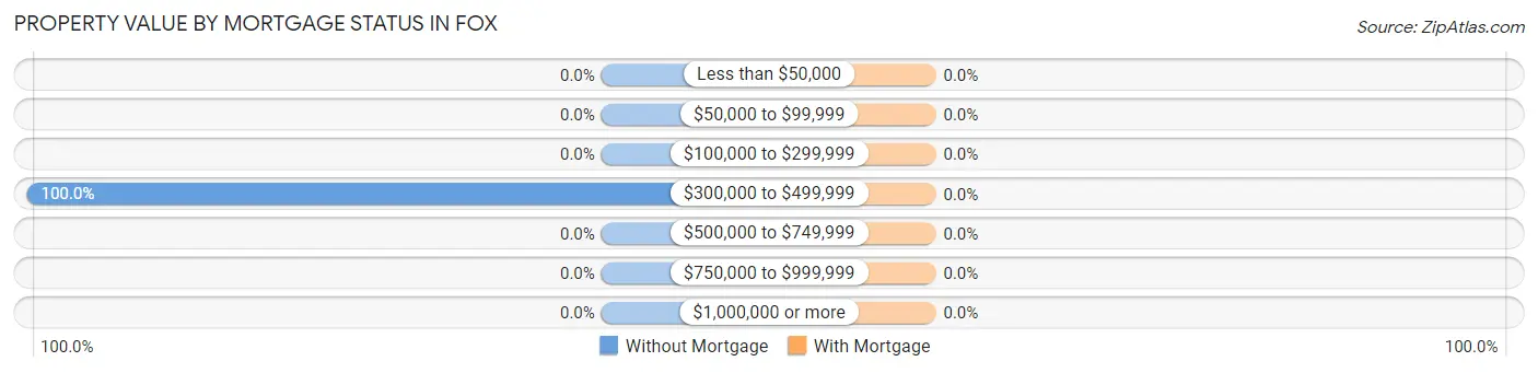 Property Value by Mortgage Status in Fox