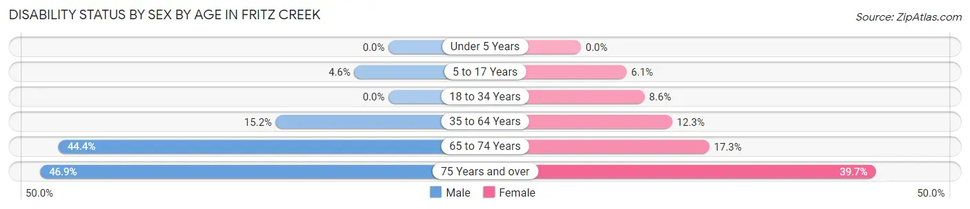 Disability Status by Sex by Age in Fritz Creek