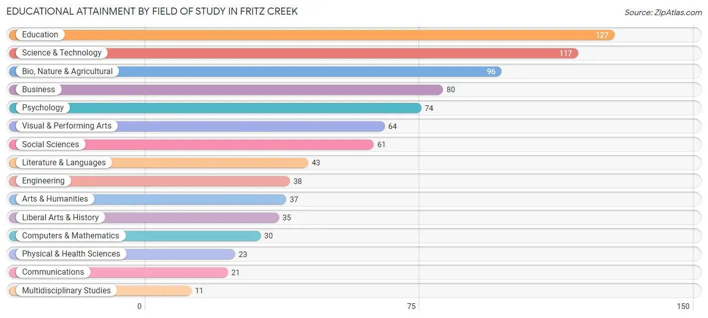 Educational Attainment by Field of Study in Fritz Creek