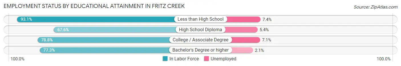 Employment Status by Educational Attainment in Fritz Creek