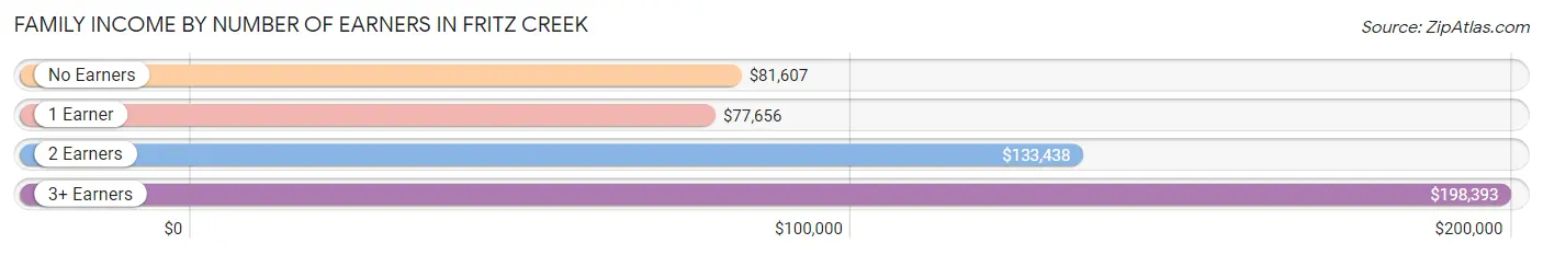 Family Income by Number of Earners in Fritz Creek