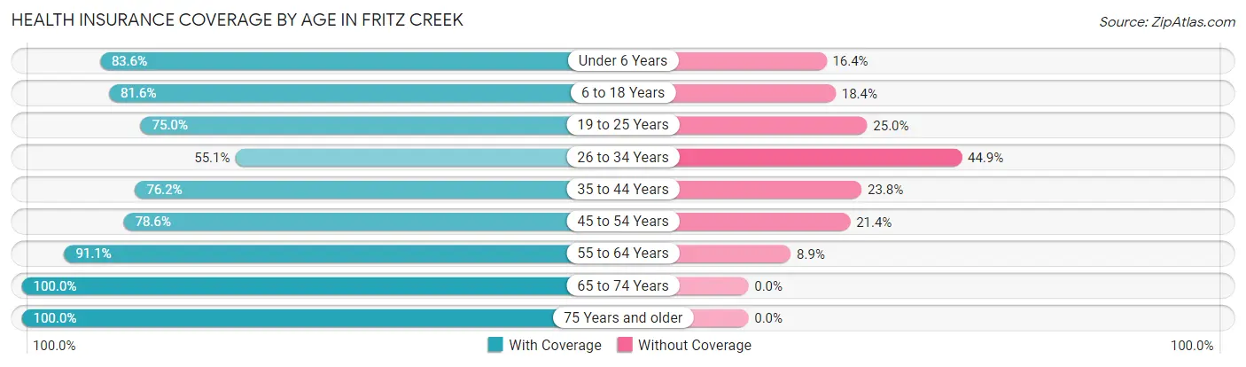 Health Insurance Coverage by Age in Fritz Creek