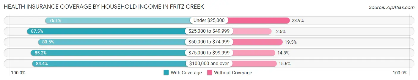 Health Insurance Coverage by Household Income in Fritz Creek