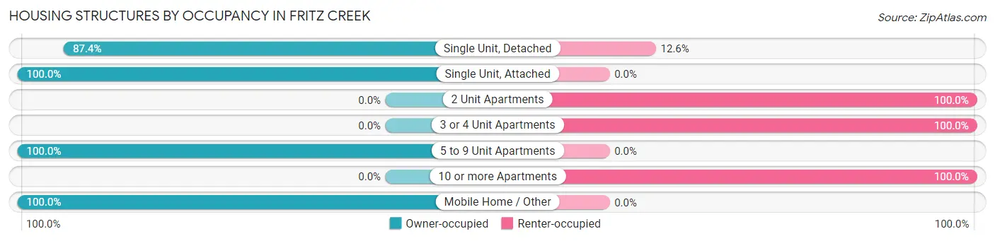 Housing Structures by Occupancy in Fritz Creek