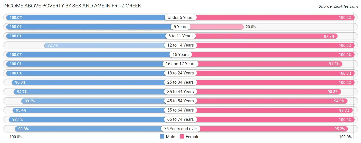 Income Above Poverty by Sex and Age in Fritz Creek
