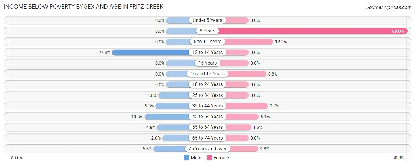 Income Below Poverty by Sex and Age in Fritz Creek