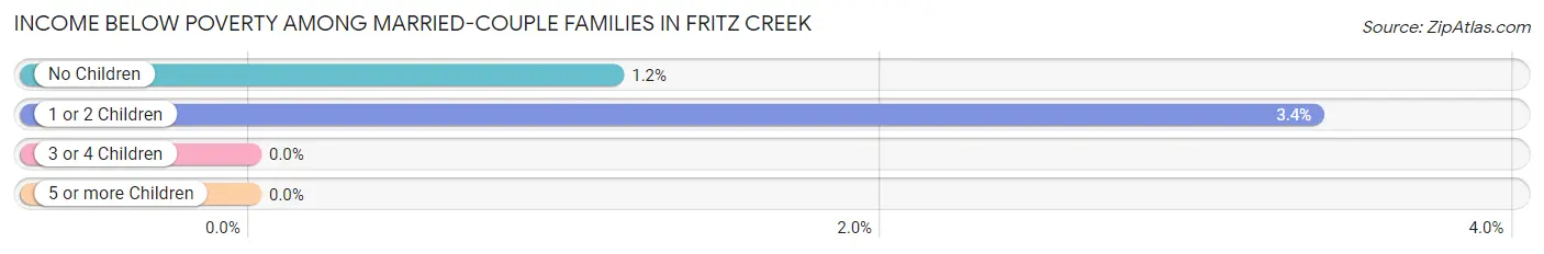 Income Below Poverty Among Married-Couple Families in Fritz Creek