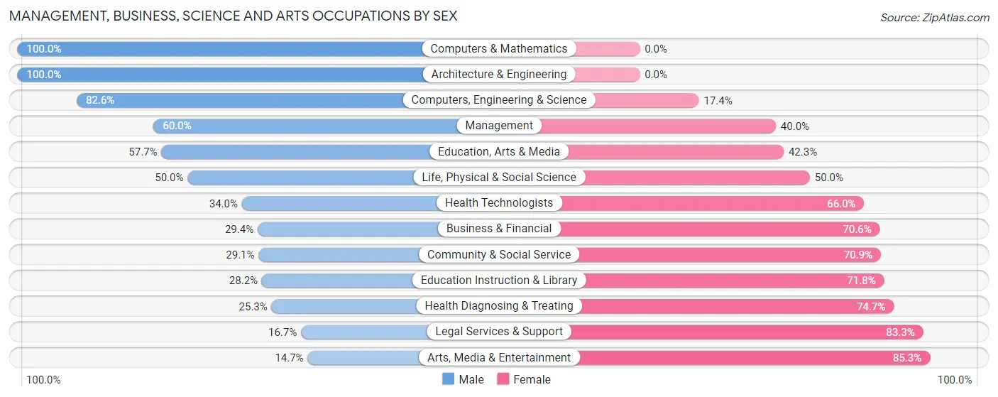 Management, Business, Science and Arts Occupations by Sex in Fritz Creek