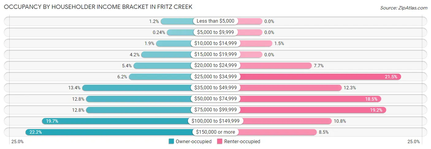 Occupancy by Householder Income Bracket in Fritz Creek