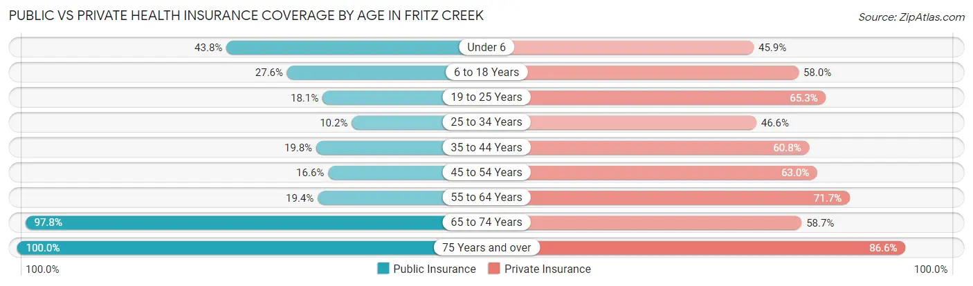 Public vs Private Health Insurance Coverage by Age in Fritz Creek