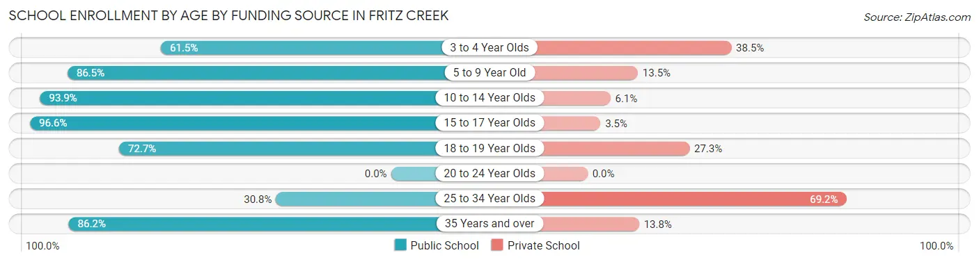 School Enrollment by Age by Funding Source in Fritz Creek