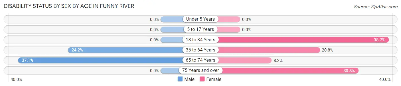 Disability Status by Sex by Age in Funny River