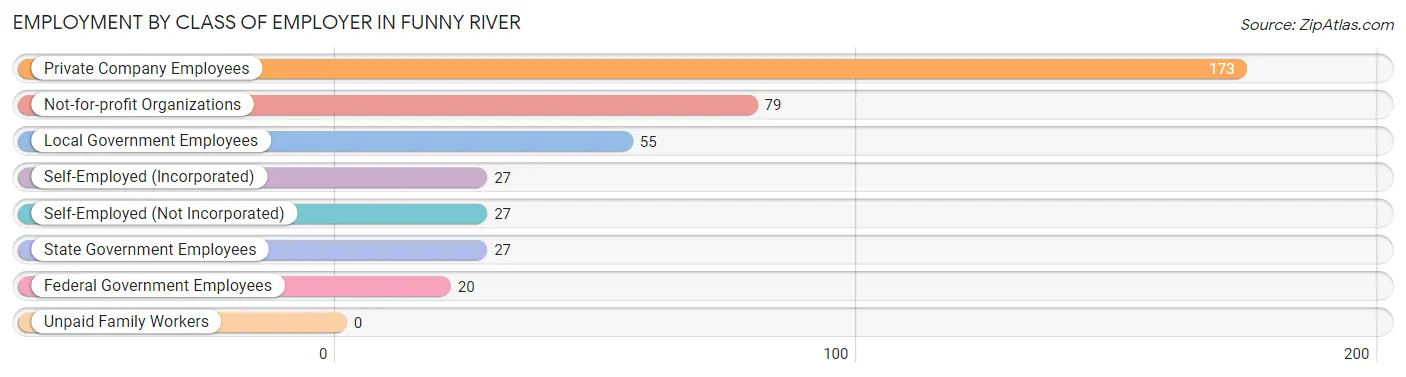 Employment by Class of Employer in Funny River