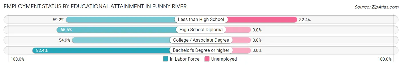 Employment Status by Educational Attainment in Funny River
