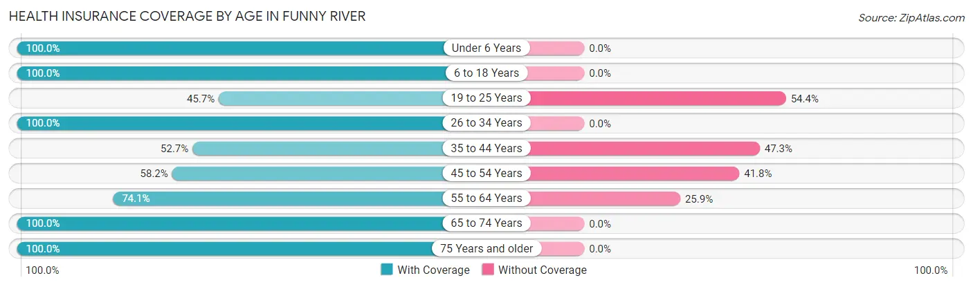Health Insurance Coverage by Age in Funny River