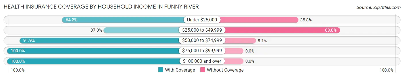 Health Insurance Coverage by Household Income in Funny River