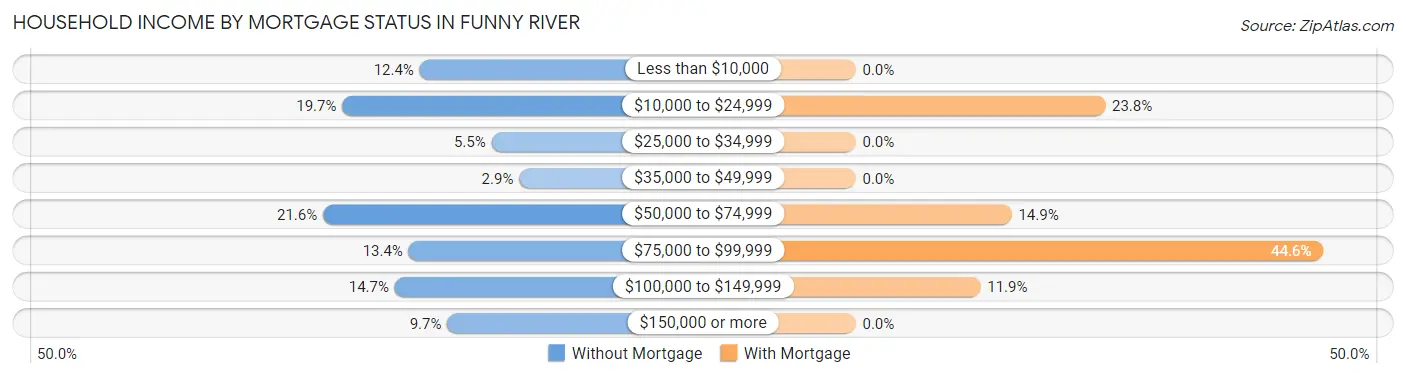 Household Income by Mortgage Status in Funny River