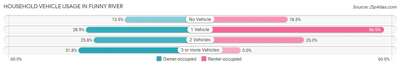 Household Vehicle Usage in Funny River