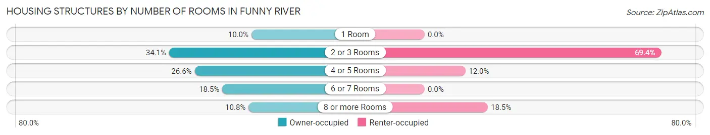 Housing Structures by Number of Rooms in Funny River