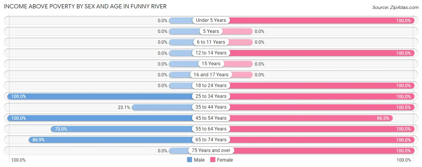 Income Above Poverty by Sex and Age in Funny River