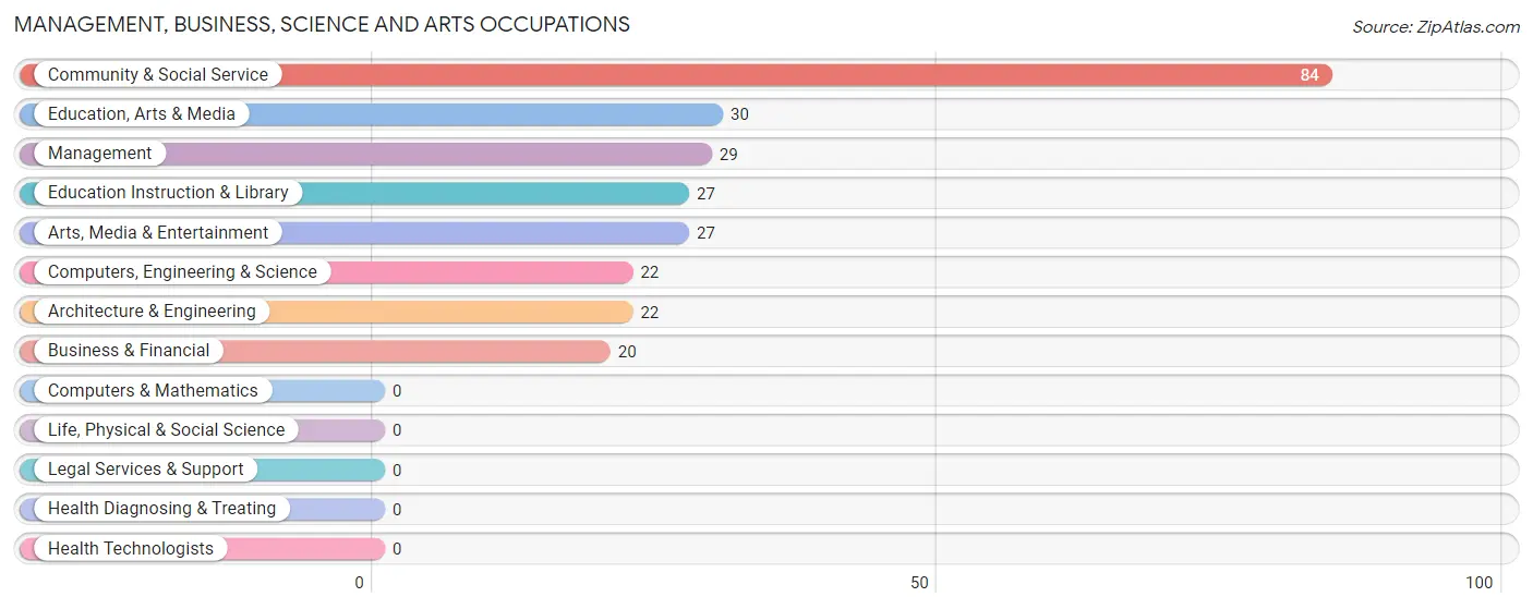 Management, Business, Science and Arts Occupations in Funny River