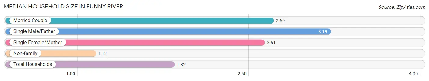 Median Household Size in Funny River