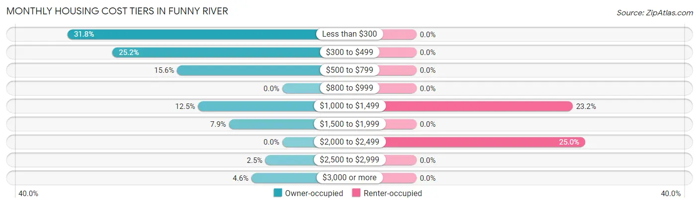 Monthly Housing Cost Tiers in Funny River