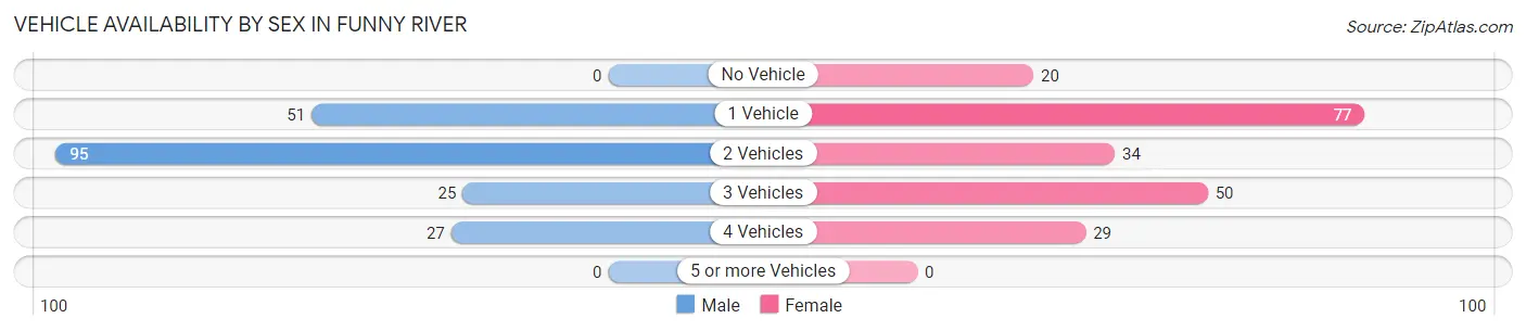 Vehicle Availability by Sex in Funny River