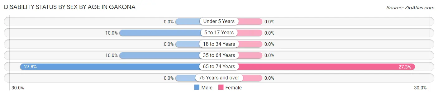 Disability Status by Sex by Age in Gakona