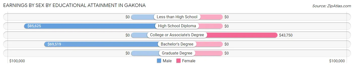 Earnings by Sex by Educational Attainment in Gakona