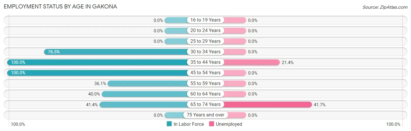 Employment Status by Age in Gakona