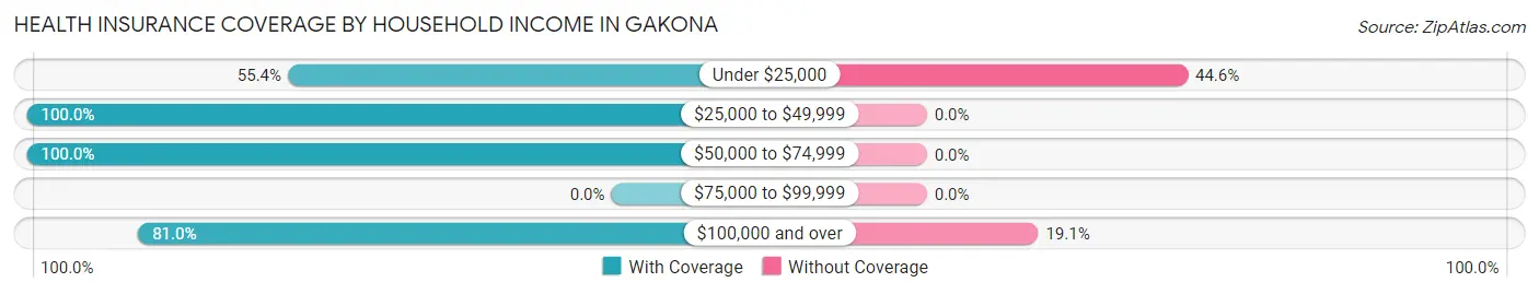 Health Insurance Coverage by Household Income in Gakona